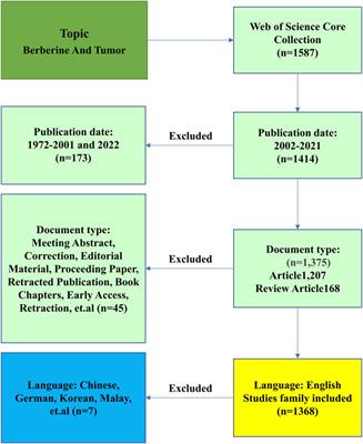 Emerging trends and research foci of berberine on tumor from 2002 to 2021: A bibliometric article of the literature from WoSCC